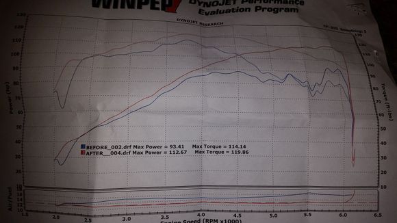 Have 117 kit in mine with 2-2 numbers are a bit lower but its still fast as hell