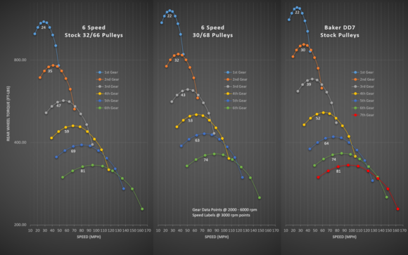 Softail Gearing Comparison