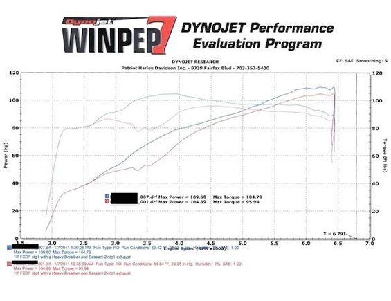 2010 FXDF 103 Stage IV Dyno