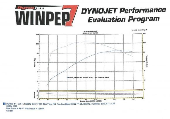 Dyno