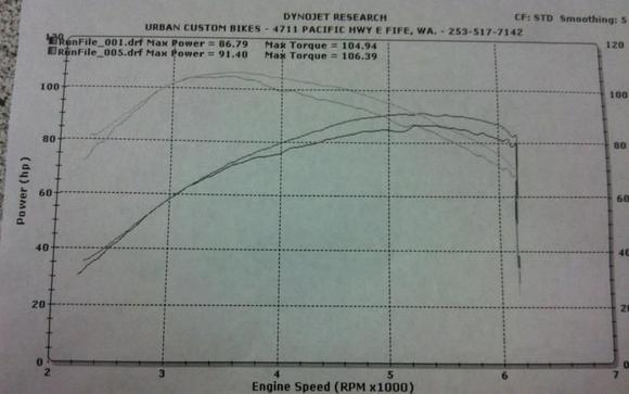 Dyno sheet with MGS TD Dyno was at Urban Custom Bikes in Fife, WA.