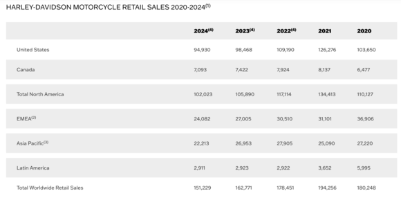 Retail Sales go down the hole.