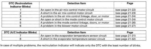 HVAC Codes No Climate Control