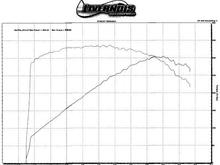 Final Dyno Numbers