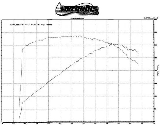 Final Dyno Numbers