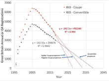 The sad, sad Great Britain statistics on the XK8 coupe and convertible