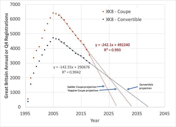 The sad, sad Great Britain statistics on the XK8 coupe and convertible