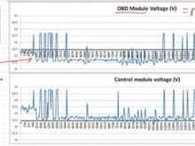 skewed voltage measurements front/back