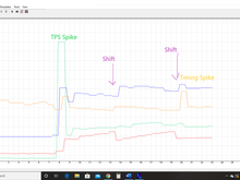 TPS and Timing Spike.