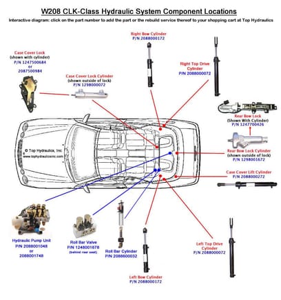 Location of your CLK cabriolet hydraulics