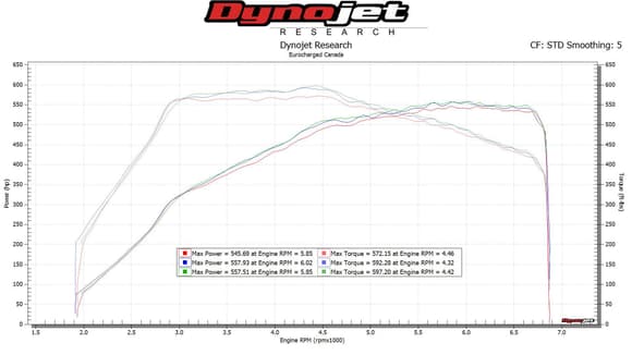 558 WHP = 696 HP
597 WTQ = 746 TQ

Very underrated from the factory and no wonder this tuners are getting 800 HP and 850 TQ. Will also share post tune numbers.
