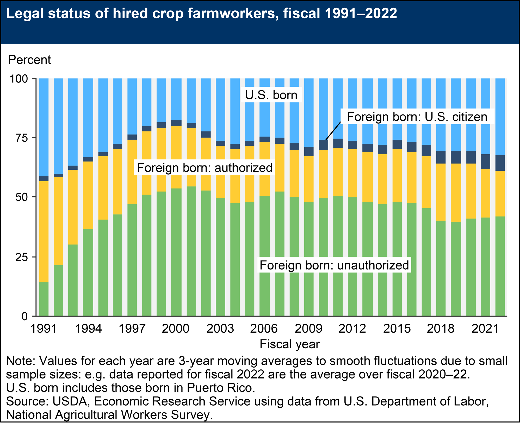 https://www.ers.usda.gov/topics/farm-economy/farm-labor#demographic