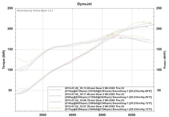 Pulls are in order 7/20 - 2 runs and 7/22 - 2 runs pretty much on the same section of highway.  Each set was back/forth.