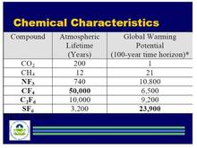 GHG Impacts