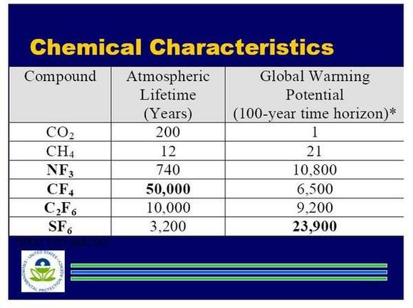 GHG Impacts