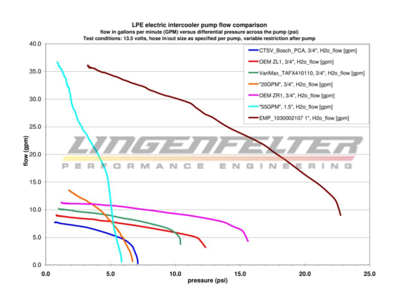 Lingenfelter pump flow data