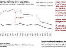 Magazine Profit (Loss) over time