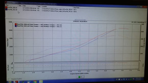 13.5 vs 16.5 psi from our TDX57 journal bearing turbo. This is on e85 with a full 3 inch exhaust, large stock mount intercooler, and a medium streetport. Adaptronic FD pnp with ign1a smart coils. I did not put an agressive tune on it. Clutch slipped when I started turning up the boost controller for more response.
