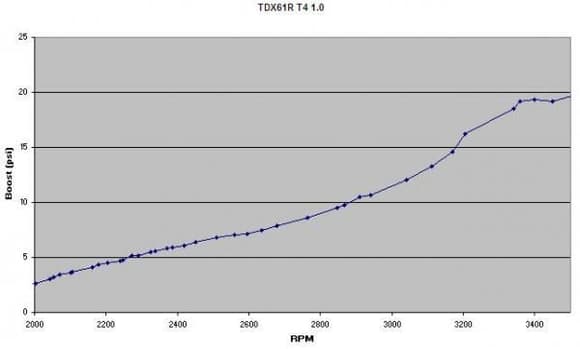 TDX61 Boost Curve