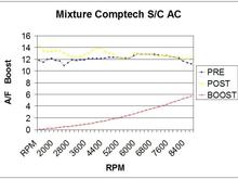 A/F graph