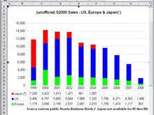 S2k sales