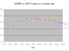 S2000 vs BMW 320 Torque % rpm Curves