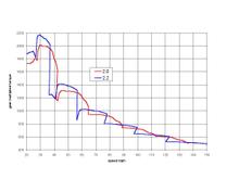 2.0 vs. 2.2  nov 22, 2003