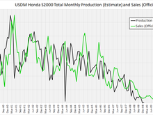 USDM production vs sales 2023-08-07