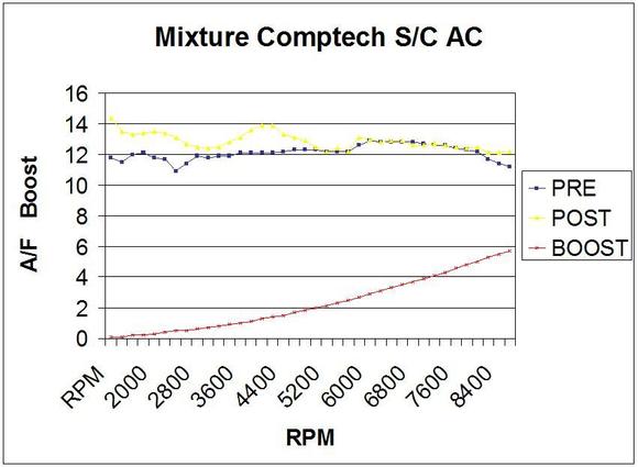 A/F graph