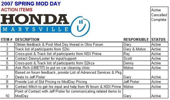 2007 Spring Mod Day - Action Items