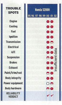2003ConsumerReportsS2000ReliabilityP1.jpg