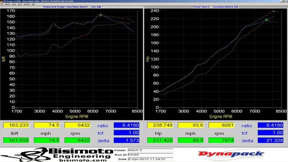 dyno