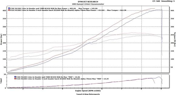 F20C SOS N1200 Vs F22 SOS N1200