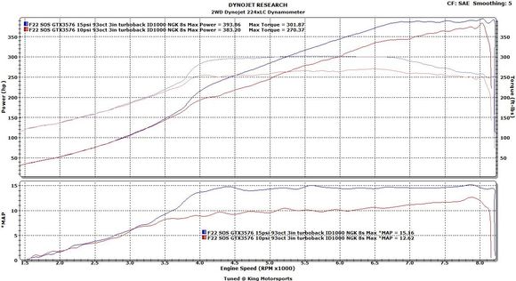 SOS GTX3576 10psi Vs 15psi