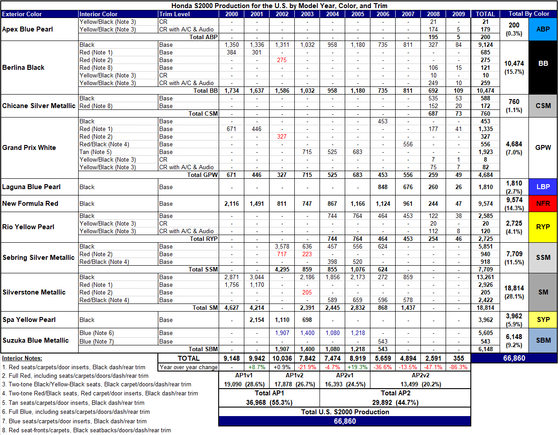 U.S. Production by color