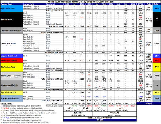 S2000 U.S. Production By Color_5