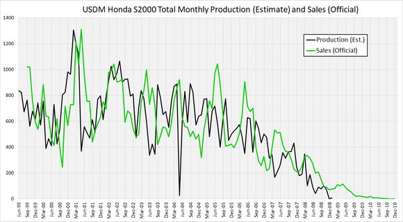 USDM production vs sales 2023-08-07