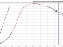Boost plot over RPM - manifold and target absolute boost