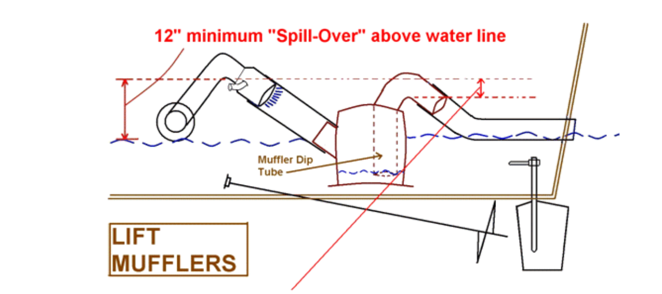 How to install inboard/outboards on a boat Page 7 The Hull Truth
