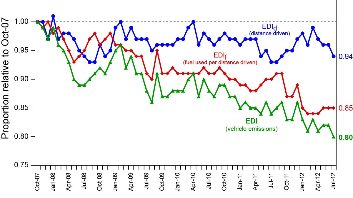 University of Michigan Eco-Driving Index, October 2007 - July 2012