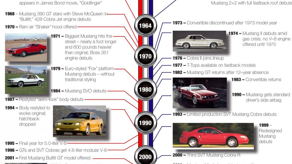 The Ford Mustang: 1964.5-2010