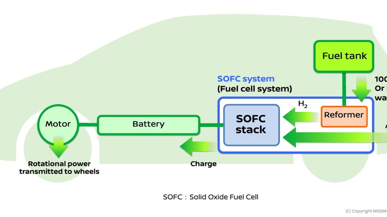 Slide from Nissan presentation on 'e-Bio Fuel Cell' technology, June 2016