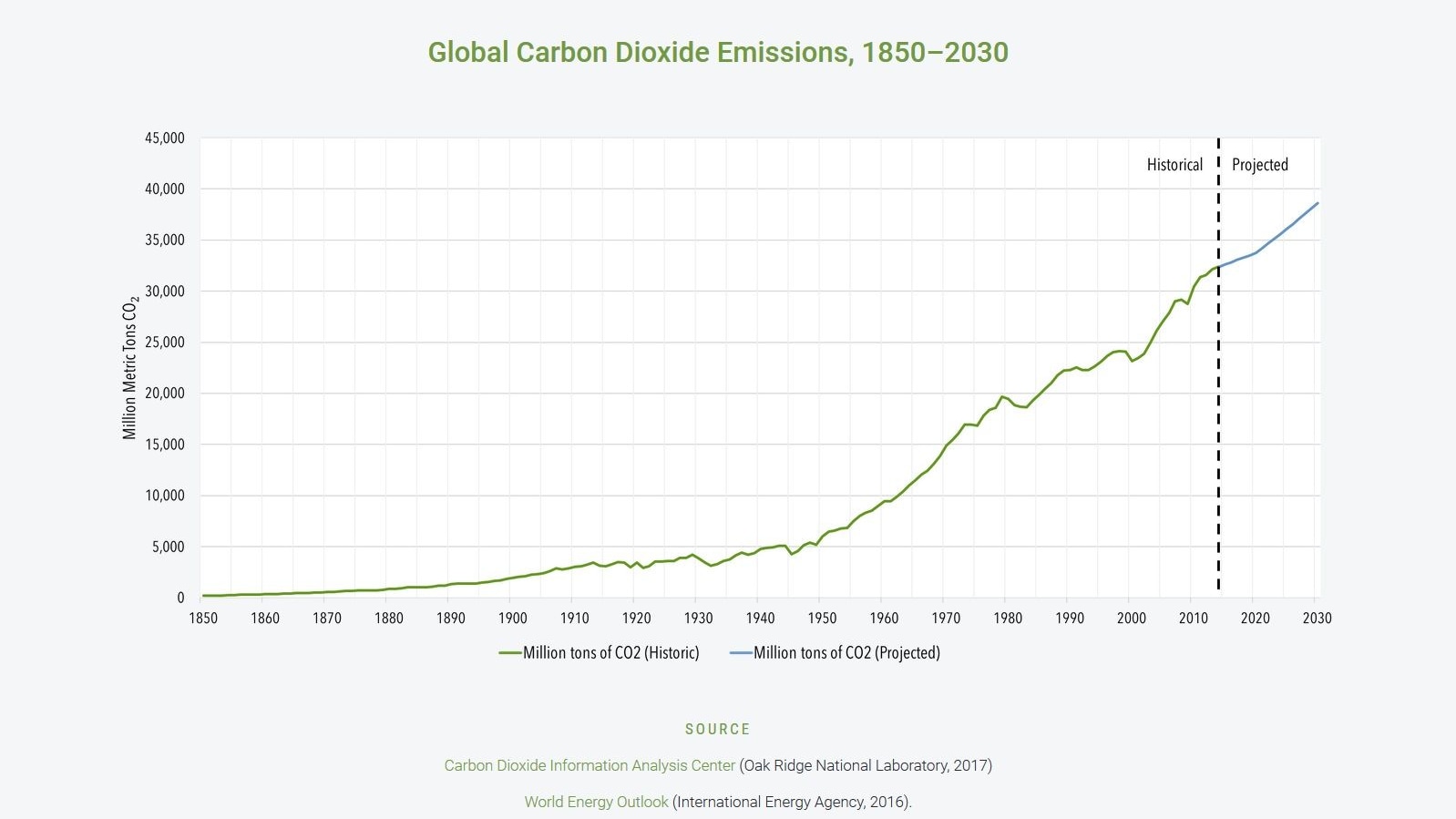 Global carbon dioxide emissions, 1850-2030 [CO2 Information Analysis Center, World Energy Outlook]