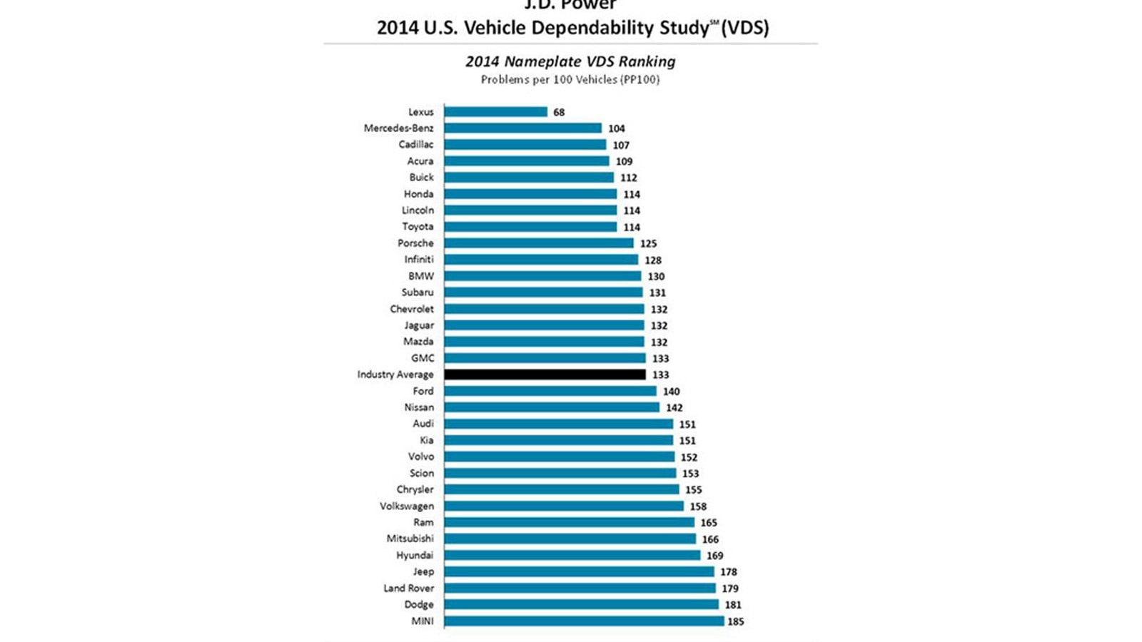 2014 J.D. Power Vehicle Dependability Study