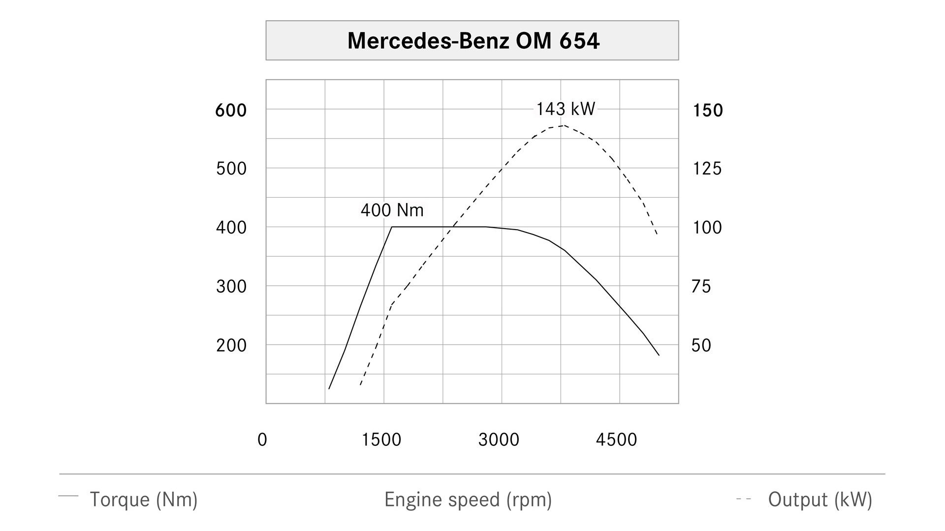 Mercedes-Benz 2.0-liter four-cylinder diesel engine (OM 654)