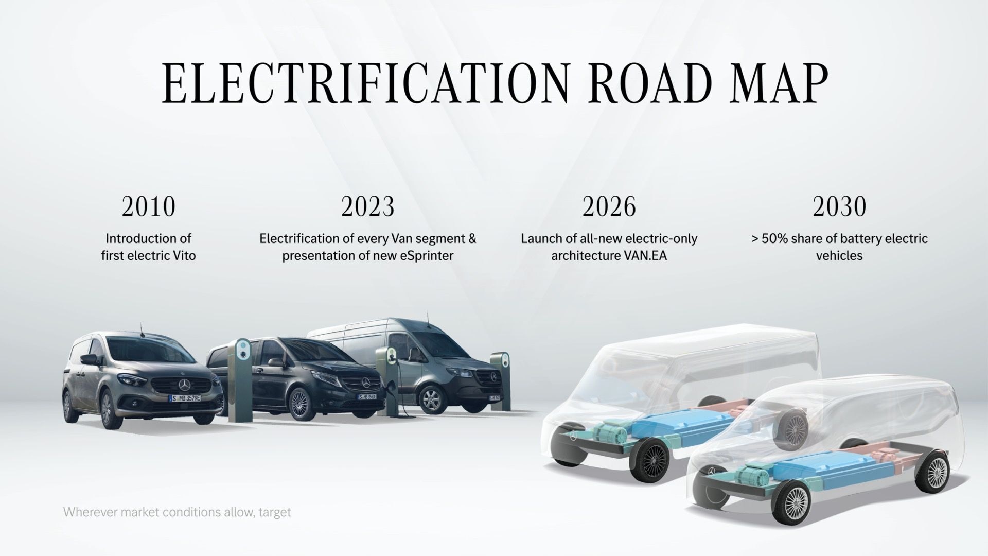 Mercedes electrification roadmap for vans