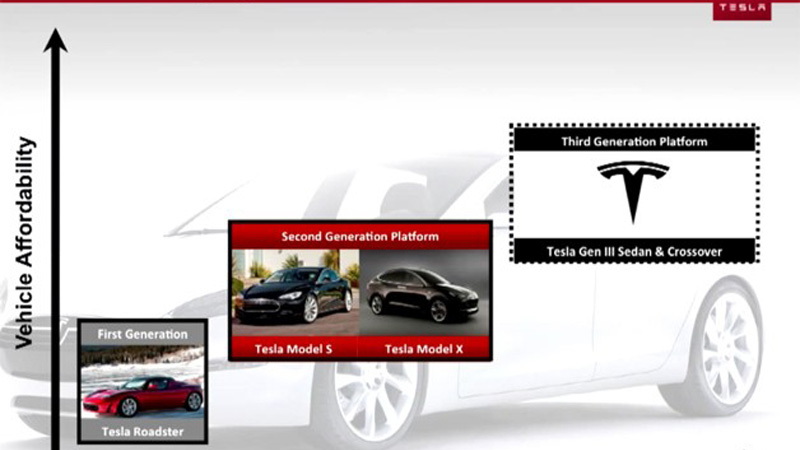 Tesla presentation slide from June, 2012 outlining 'Gen 3' platform variants 